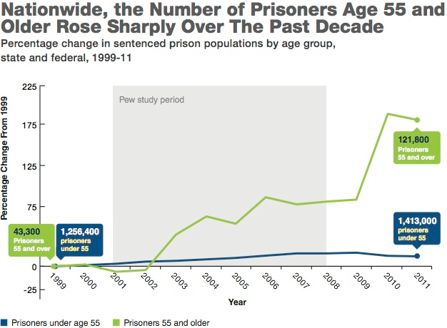 Number of Prisoners by Age