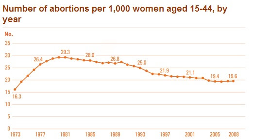 US Abortion Rates 2008