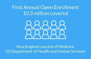 First annual open enrollment covered 10.3 Million 