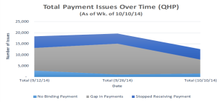 Payment Issues Chart