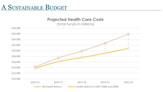 OR project health costs