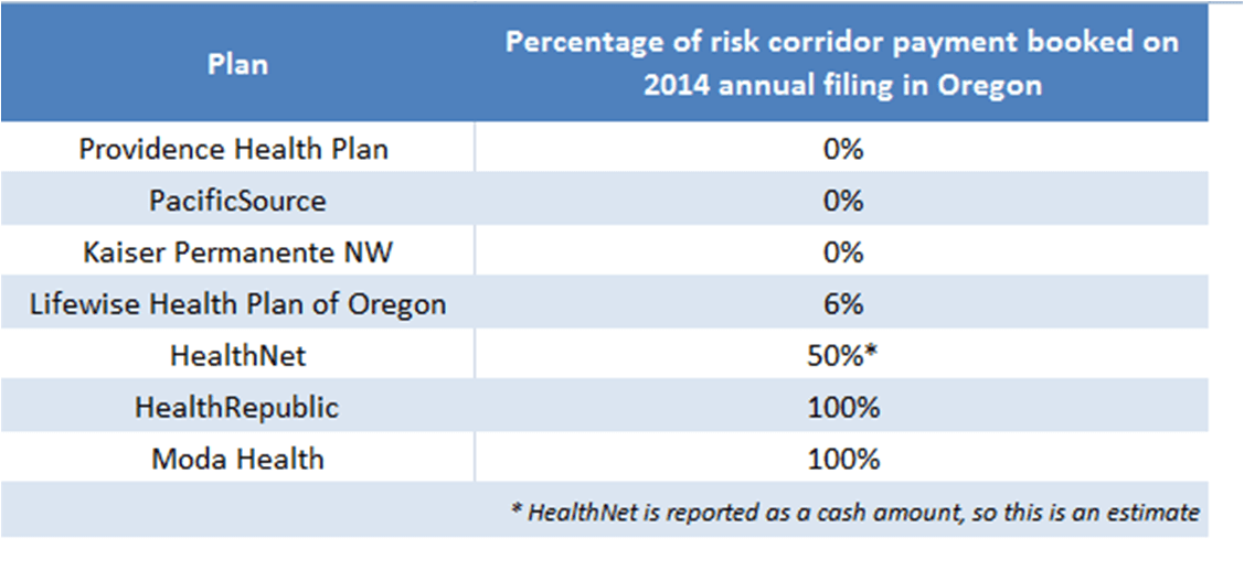 Oregon Health Plans, 2014 Risk Corridor Write Down