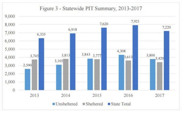 Point In Time Report Shows Decrease In Hawaii S Homeless Population State Of Reform State Of Reform