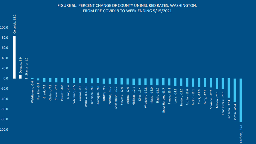 COVID-19's Impact on Washington Health Care Coverage