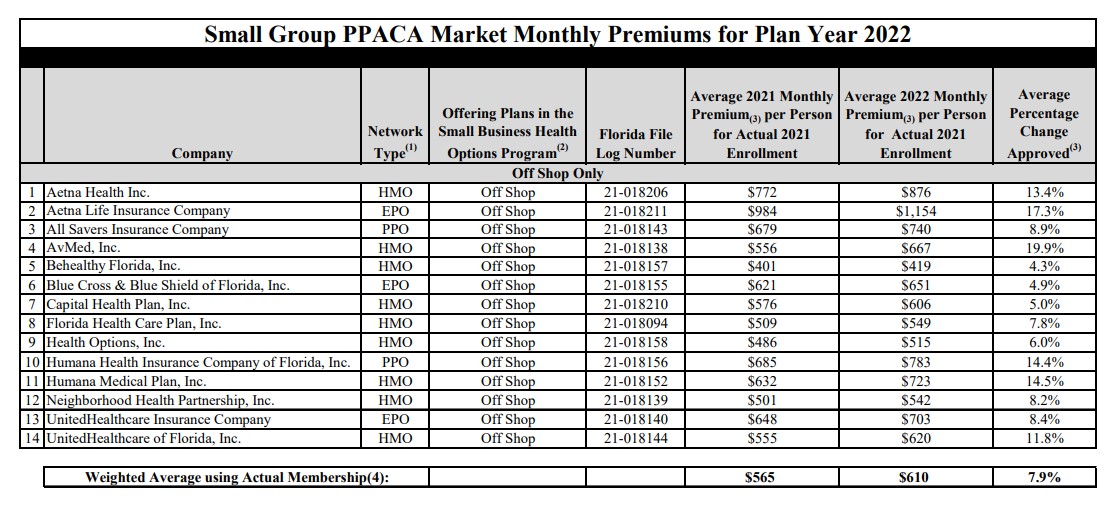 Aca Individual Market Premium Rates Could Increase 6 6 In Florida State Of Reform State Of Reform