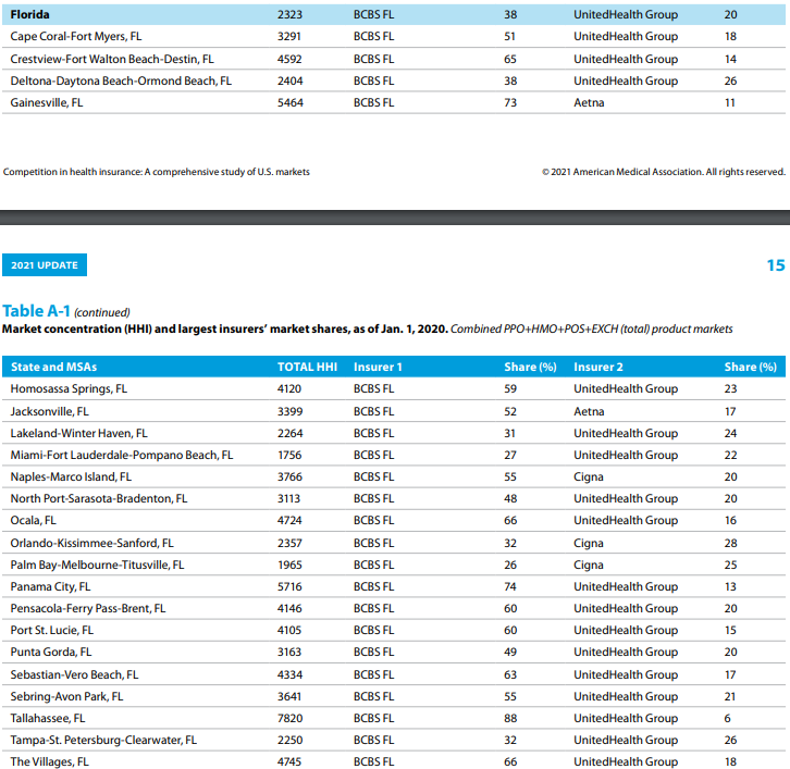 Florida Blue has third-highest share in national insurance markets, study finds - State of