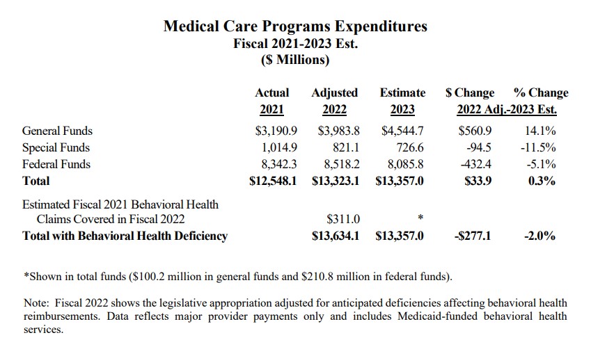 Health care highlights in Maryland’s latest budget briefing State of