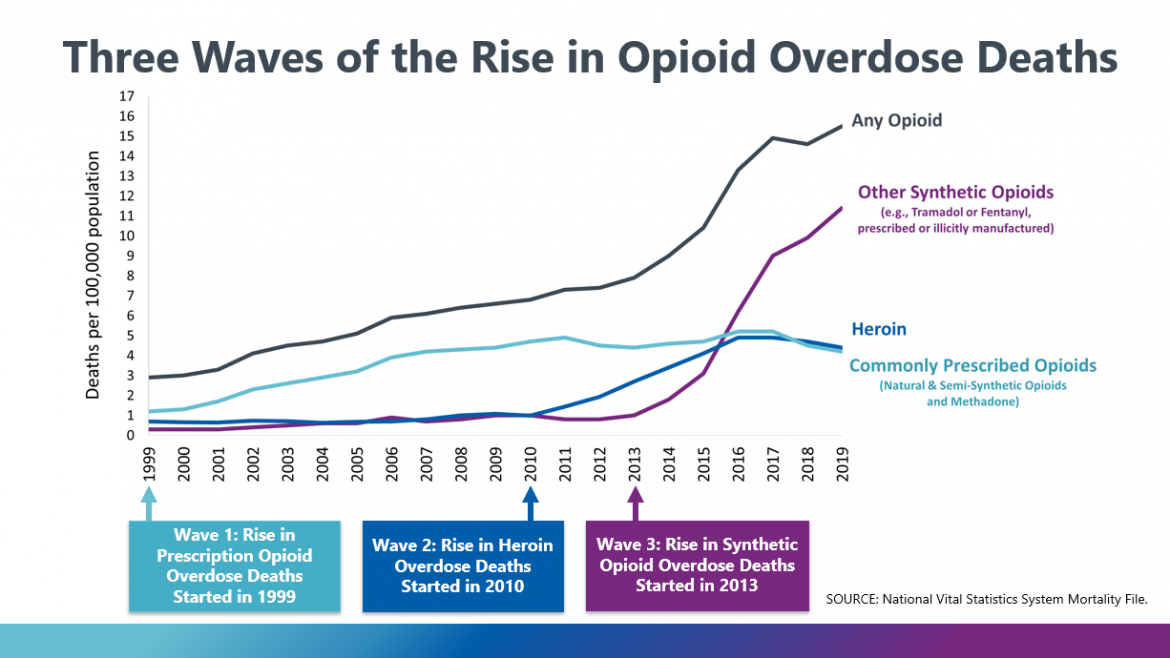 Third-quarter opioid prescriptions fell in Florida - State of Reform ...