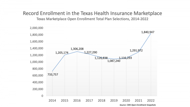 Enrollemnt in the Texas Insurance Marketplace (2014-2022)